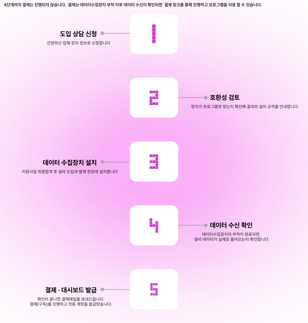 진행 순서 5단계 — ①도입 상담 신청(선정하신 업체·장치 정보로 신청) ②호환성 검토(장치가 프로그램과 맞는지 확인해 결과와 설치 규격 안내) ③데이터 수집장치 설치(지원사업 최종합격 후 설비 도입과 함께 현장 설치) ④데이터 수신 확인(설비 데이터가 실제로 들어오는지 확인) ⑤결제·대시보드 발급(확인이 끝나면 결제하고 전용 계정 발급)