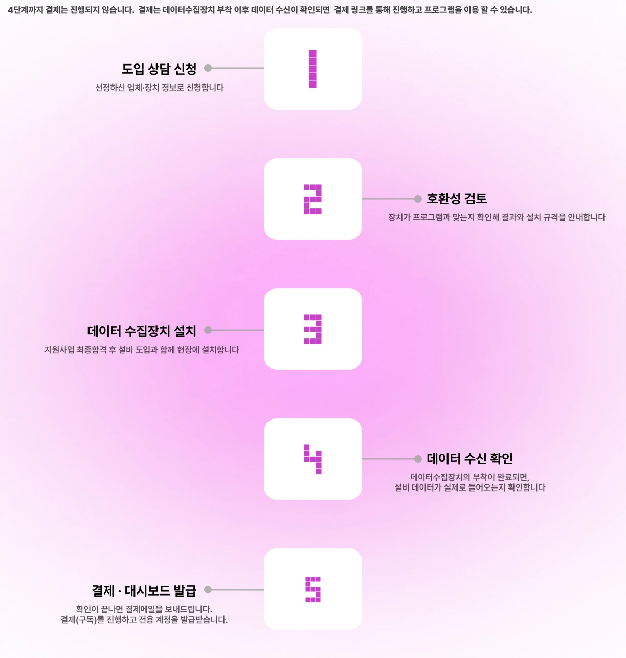 진행 순서 5단계 — ①도입 상담 신청(선정하신 업체·장치 정보로 신청) ②호환성 검토(장치가 프로그램과 맞는지 확인해 결과와 설치 규격 안내) ③데이터 수집장치 설치(지원사업 최종합격 후 설비 도입과 함께 현장 설치) ④데이터 수신 확인(설비 데이터가 실제로 들어오는지 확인) ⑤결제·대시보드 발급(확인이 끝나면 결제하고 전용 계정 발급)